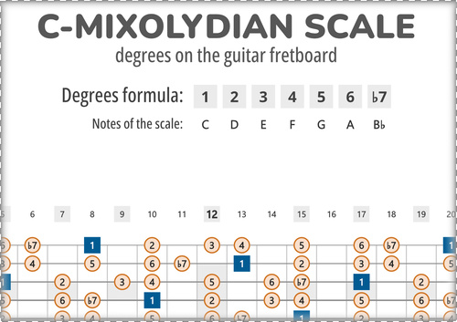 C-Mixolydian Scale Degrees on the Guitar Fretboard