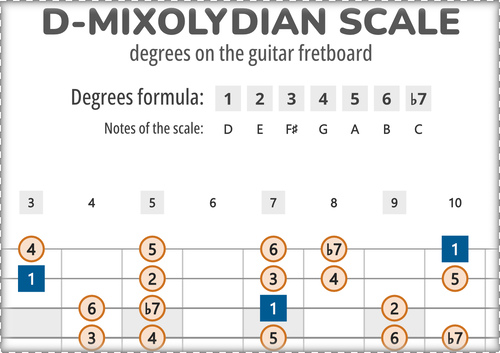 D-Mixolydian Scale Degrees on the Guitar Fretboard