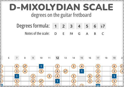 D-Mixolydian Scale Degrees on the Guitar Fretboard