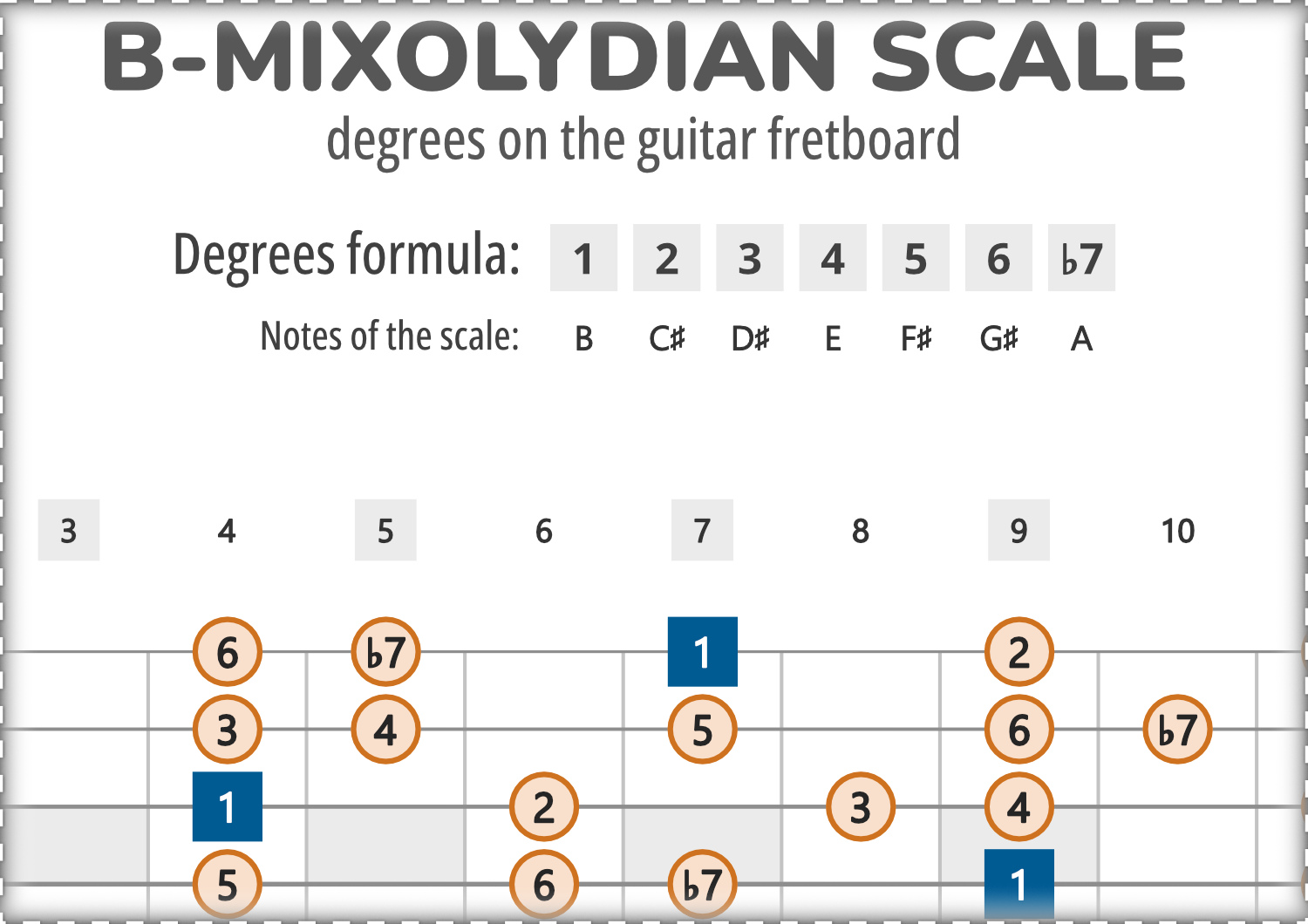 B Mixolydian Scale Degrees On The Guitar Fretboard b-mixolydian-scale-degrees-on-the-guitar-fretboard
