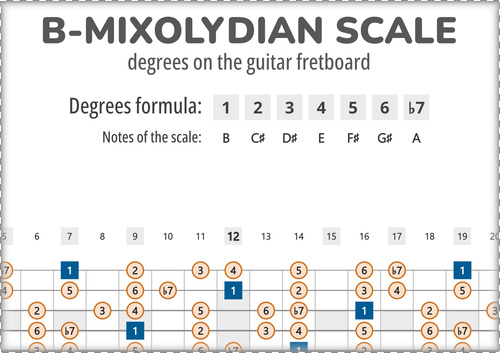 B-Mixolydian Scale Degrees on the Guitar Fretboard