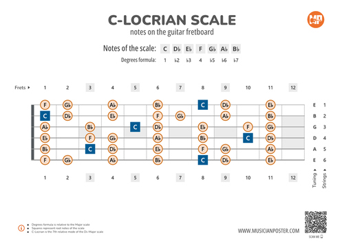 C-Locrian Scale Notes on the Guitar Fretboard PDF Diagram