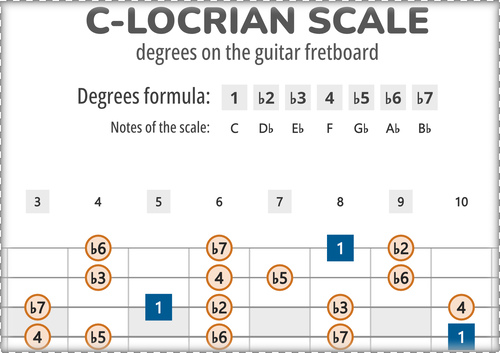 C-Locrian Scale Degrees on the Guitar Fretboard
