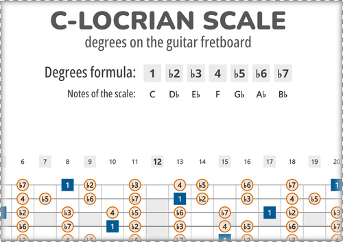 C-Locrian Scale Degrees on the Guitar Fretboard PDF Diagram