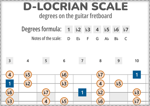 D-Locrian Scale Degrees on the Guitar Fretboard PDF Diagram
