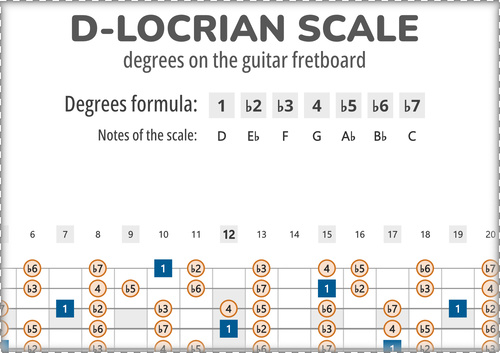 D-Locrian Scale Degrees on the Guitar Fretboard PDF Diagram