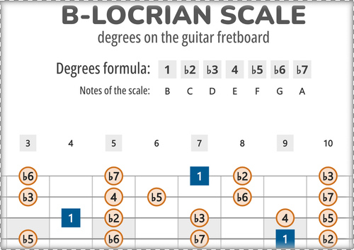 B-Locrian Scale Degrees on the Guitar Fretboard PDF Diagram