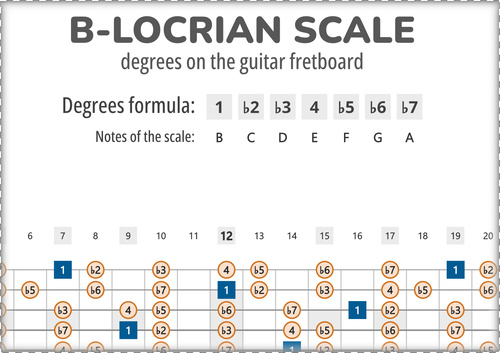 B-Locrian Scale Degrees on the Guitar Fretboard PDF Diagram