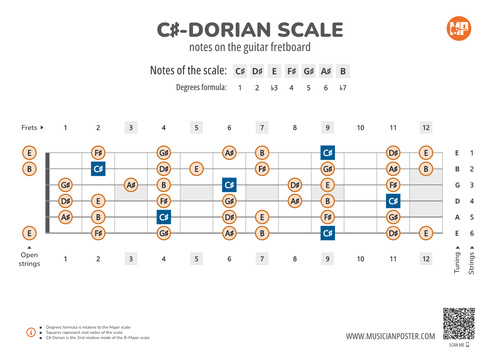 C#-Dorian Scale Notes on the Guitar Fretboard