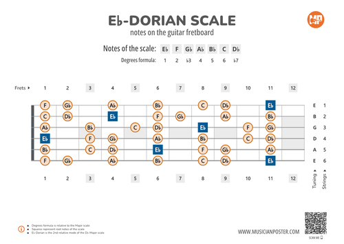 Eb-Dorian Scale Notes on the Guitar Fretboard PDF Diagram