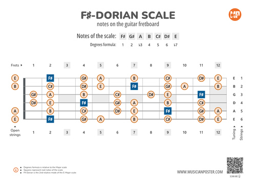F#-Dorian Scale Notes on the Guitar Fretboard PDF Diagram