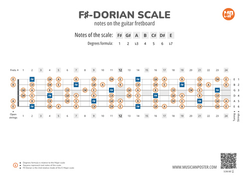 F#-Dorian Scale Notes on the Guitar Fretboard PDF Diagram