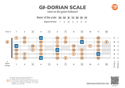G#-Dorian Scale Notes on the Guitar Fretboard PDF Diagram