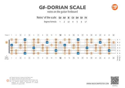 G#-Dorian Scale Notes on the Guitar Fretboard PDF Diagram