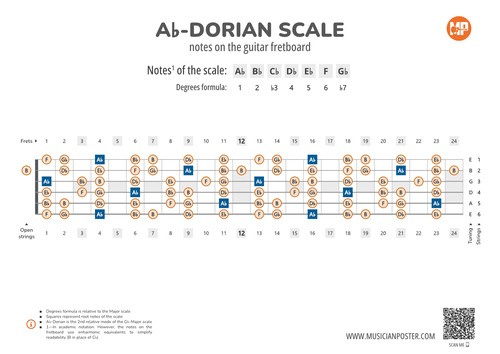 G#-Dorian Scale Notes on the Guitar Fretboard PDF Diagram