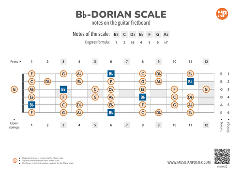 Bb-Dorian Scale Notes on the Guitar Fretboard