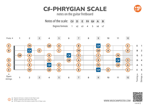 C#-Phrygian Scale Notes on the Guitar Fretboard