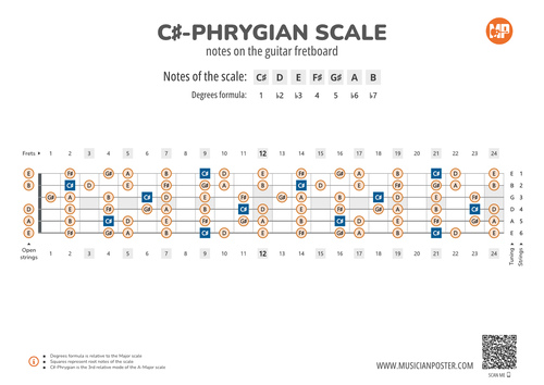 C#-Phrygian Scale Notes on the Guitar Fretboard PDF Diagram