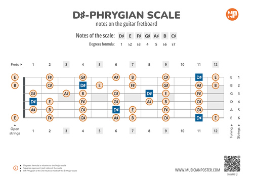 D#-Phrygian Scale Notes on the Guitar Fretboard PDF Diagram