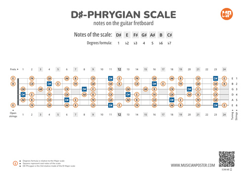 D#-Phrygian Scale Notes on the Guitar Fretboard PDF Diagram