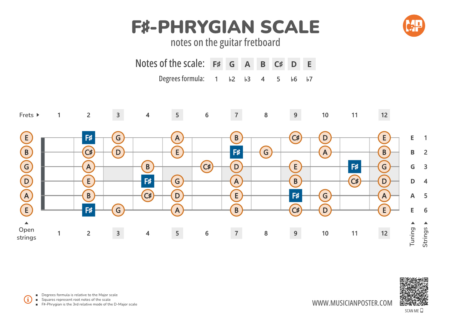 F#-Phrygian Scale Notes on the Guitar Fretboard PDF Diagram