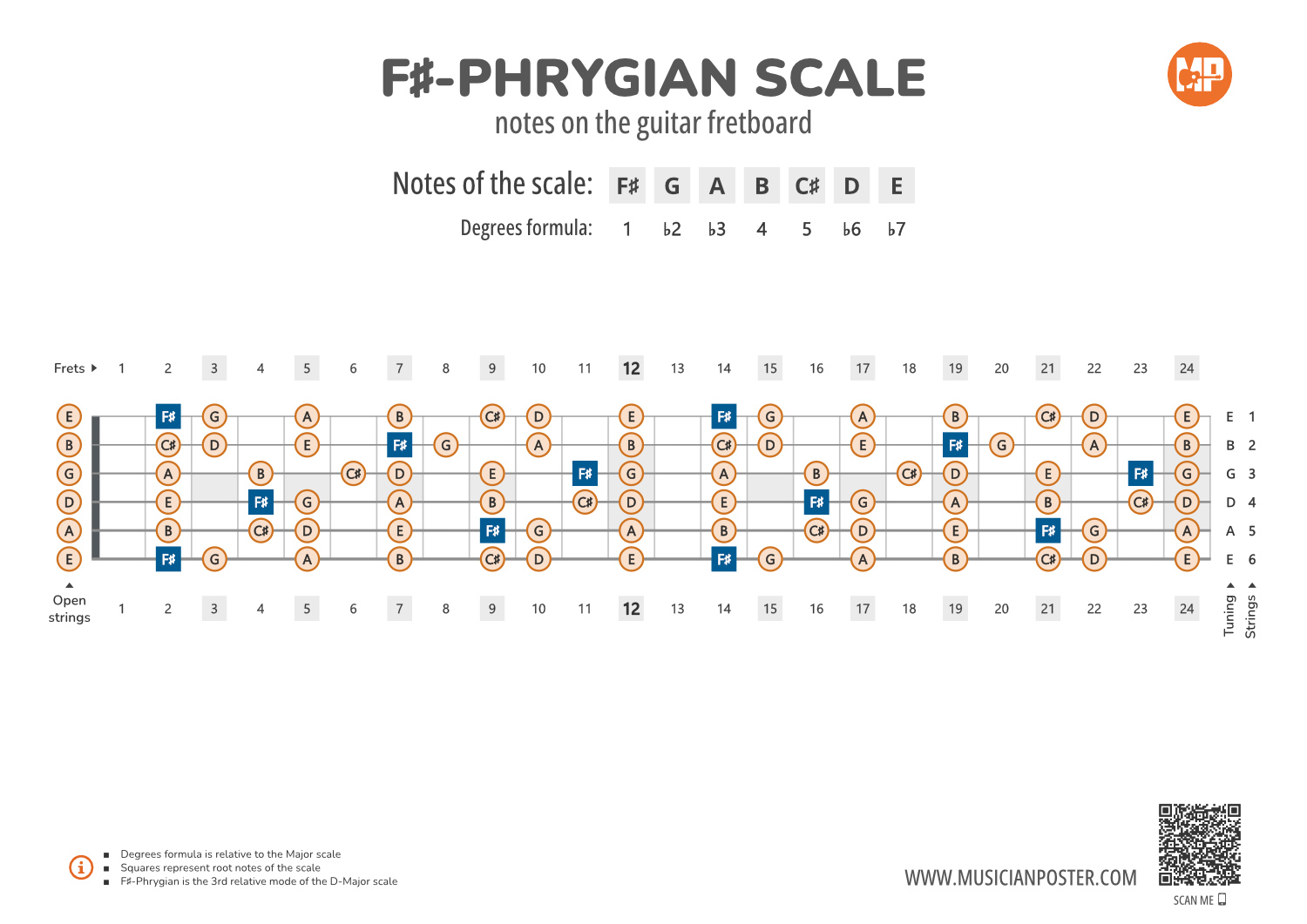 F#-Phrygian Scale Notes on the Guitar Fretboard PDF Diagram