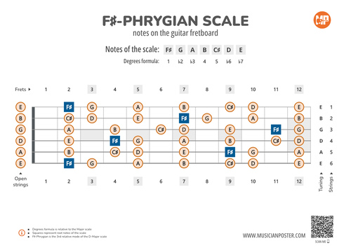 F#-Phrygian Scale Notes on the Guitar Fretboard PDF Diagram