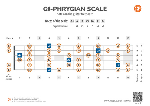 G#-Phrygian Scale Notes on the Guitar Fretboard