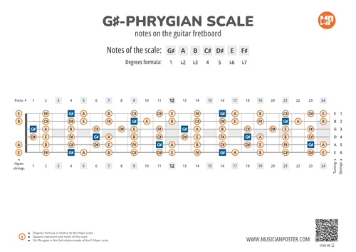 G#-Phrygian Scale Notes on the Guitar Fretboard PDF Diagram