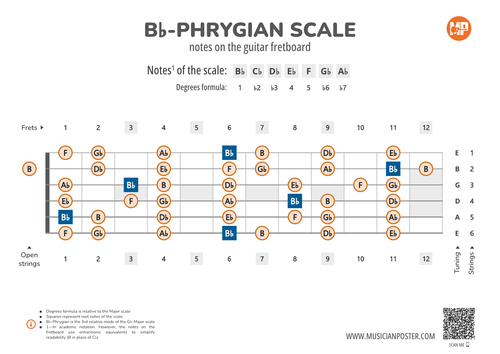 Bb-Phrygian Scale Notes on the Guitar Fretboard