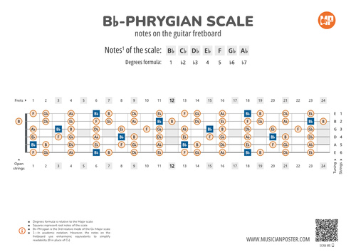 Bb-Phrygian Scale Notes on the Guitar Fretboard PDF Diagram