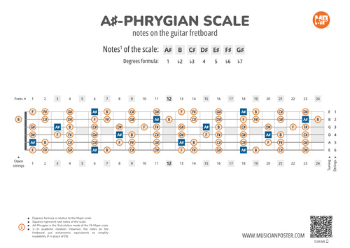 Bb-Phrygian Scale Notes on the Guitar Fretboard PDF Diagram