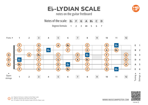 Eb-Lydian Scale Notes on the Guitar Fretboard PDF Diagram