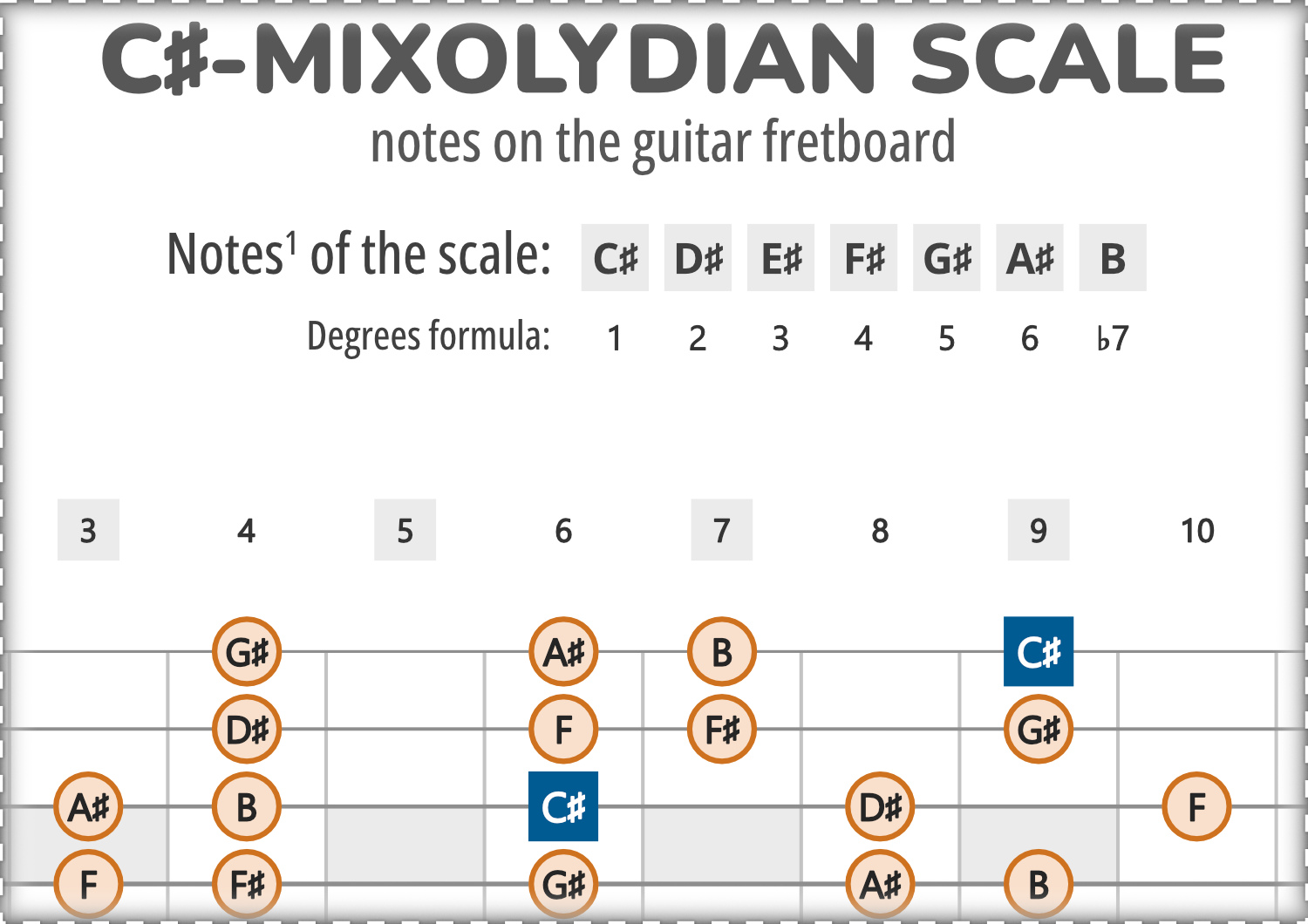 C Mixolydian Scale Notes On The Guitar Fretboard C Mixolydian Scale Notes On The Guitar Fretboard