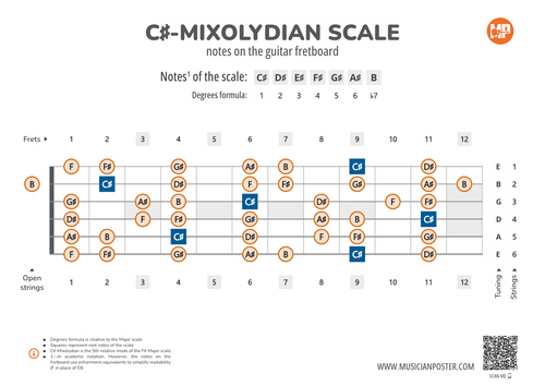 C#-Mixolydian Scale Notes on the Guitar Fretboard