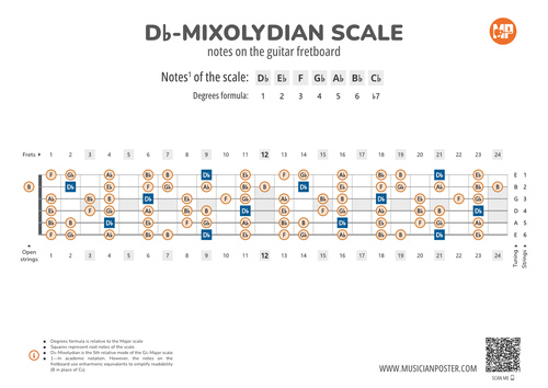 C#-Mixolydian Scale Notes on the Guitar Fretboard