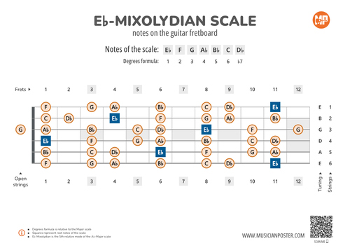 Eb-Mixolydian Scale Notes on the Guitar Fretboard