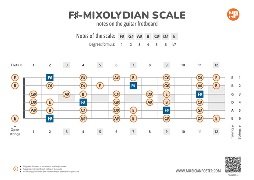 F#-Mixolydian Scale Notes on the Guitar Fretboard