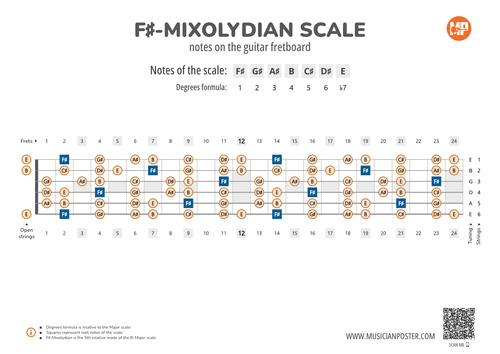 F#-Mixolydian Scale Notes on the Guitar Fretboard