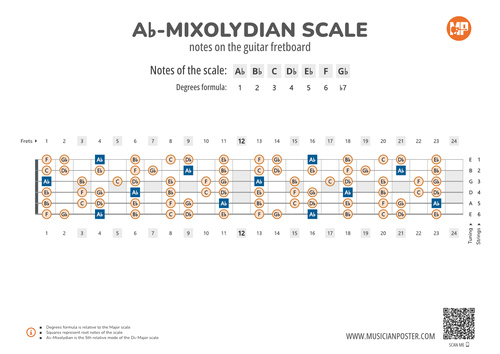 Ab-Mixolydian Scale Notes on the Guitar Fretboard