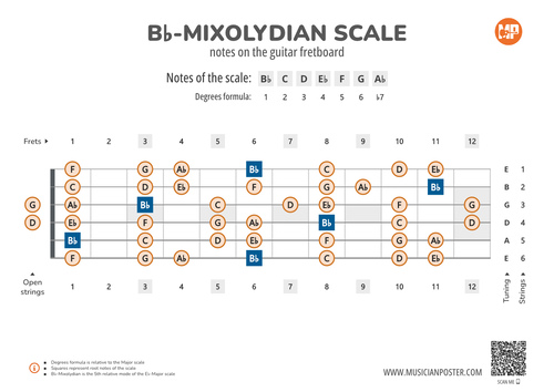 Bb-Mixolydian Scale Notes on the Guitar Fretboard