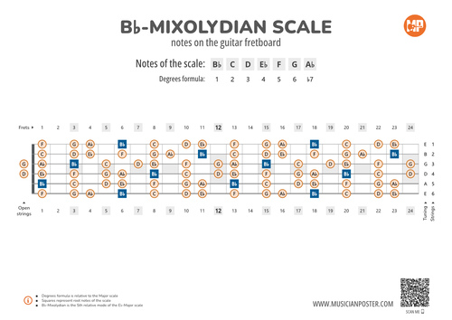 Bb-Mixolydian Scale Notes on the Guitar Fretboard