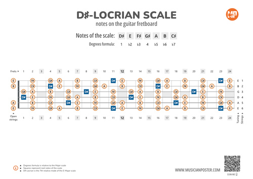 D#-Locrian Scale Notes on the Guitar Fretboard PDF Diagram