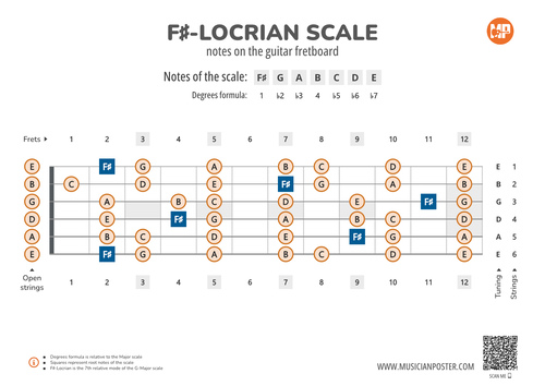 F#-Locrian Scale Notes on the Guitar Fretboard PDF Diagram