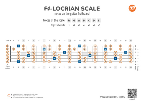 F#-Locrian Scale Notes on the Guitar Fretboard PDF Diagram