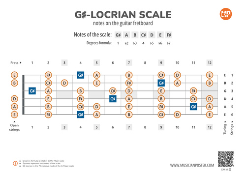 G#-Locrian Scale Notes on the Guitar Fretboard PDF Diagram
