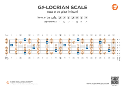 G#-Locrian Scale Notes on the Guitar Fretboard PDF Diagram