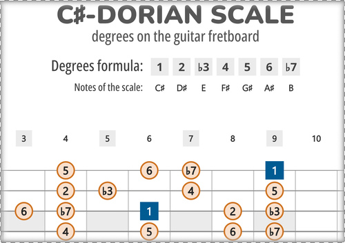C#-Dorian Scale Degrees on the Guitar Fretboard