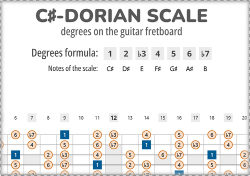 C#-Dorian Scale Degrees on the Guitar Fretboard PDF Diagram