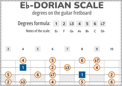 Eb-Dorian Scale Degrees on the Guitar Fretboard PDF Diagram